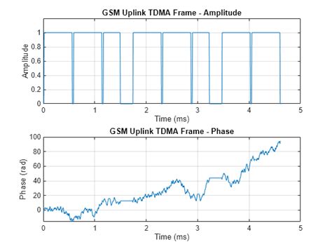 GSM TDMA Frame Parameterization for Waveform Generation.